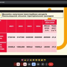 📅 19 грудня 2025 року на факультеті управління та економіки відбувся захист звітів з переддипломної практики студентів 2 курсу магістратури спеціальності 072 «Фінанси, банківська справа, страхування та фондовий ринок» денної форми здобуття освіти. 🗓️ Переддипломна практика проходила у період з 13 жовтня по 05 грудня 2025 року на базі органів місцевого самоврядування, державних установ, фінансових, виробничих та комерційних підприємств. Обрані бази практики забезпечили можливість поєднання теоретичних знан